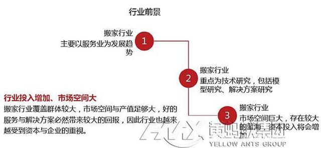 中國搬家行業2020年最新趨勢